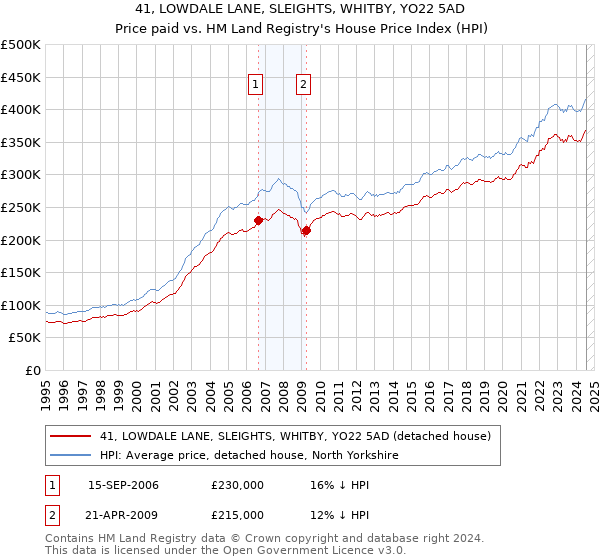 41, LOWDALE LANE, SLEIGHTS, WHITBY, YO22 5AD: Price paid vs HM Land Registry's House Price Index