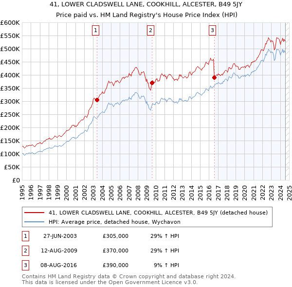 41, LOWER CLADSWELL LANE, COOKHILL, ALCESTER, B49 5JY: Price paid vs HM Land Registry's House Price Index