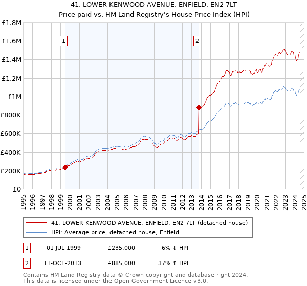 41, LOWER KENWOOD AVENUE, ENFIELD, EN2 7LT: Price paid vs HM Land Registry's House Price Index