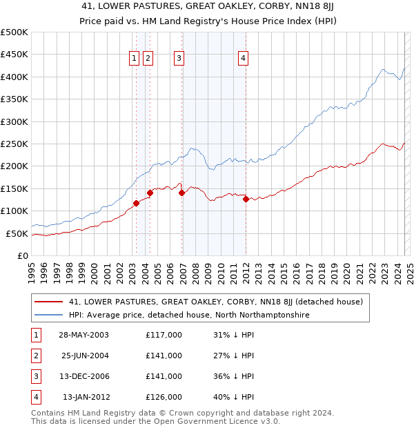 41, LOWER PASTURES, GREAT OAKLEY, CORBY, NN18 8JJ: Price paid vs HM Land Registry's House Price Index