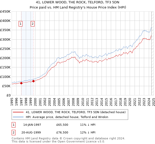 41, LOWER WOOD, THE ROCK, TELFORD, TF3 5DN: Price paid vs HM Land Registry's House Price Index