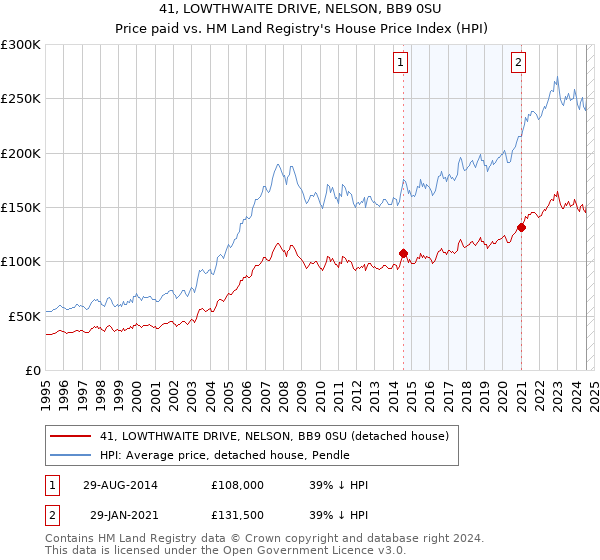 41, LOWTHWAITE DRIVE, NELSON, BB9 0SU: Price paid vs HM Land Registry's House Price Index