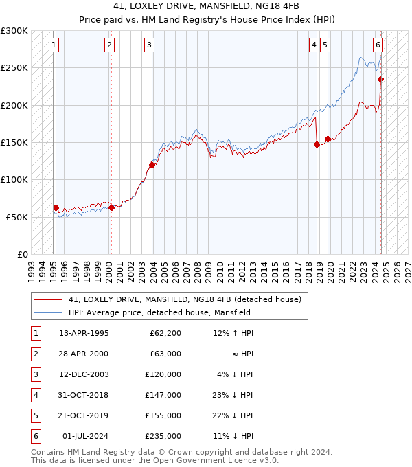 41, LOXLEY DRIVE, MANSFIELD, NG18 4FB: Price paid vs HM Land Registry's House Price Index