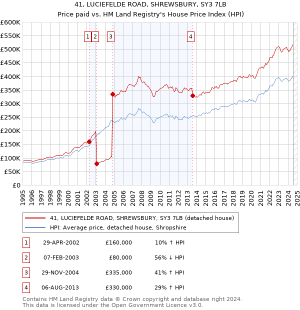 41, LUCIEFELDE ROAD, SHREWSBURY, SY3 7LB: Price paid vs HM Land Registry's House Price Index