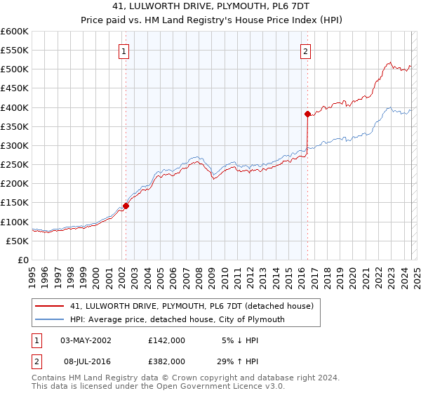 41, LULWORTH DRIVE, PLYMOUTH, PL6 7DT: Price paid vs HM Land Registry's House Price Index