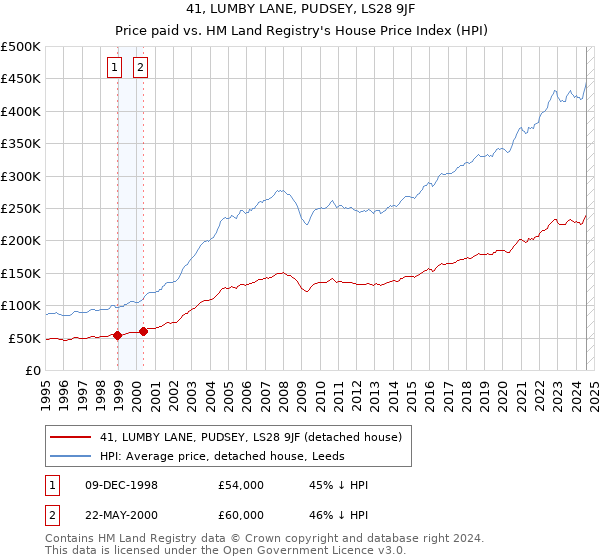 41, LUMBY LANE, PUDSEY, LS28 9JF: Price paid vs HM Land Registry's House Price Index