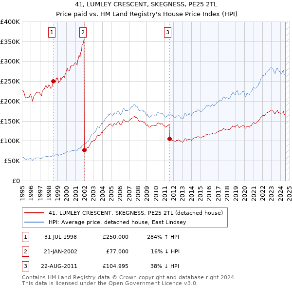 41, LUMLEY CRESCENT, SKEGNESS, PE25 2TL: Price paid vs HM Land Registry's House Price Index