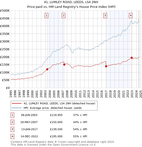 41, LUMLEY ROAD, LEEDS, LS4 2NH: Price paid vs HM Land Registry's House Price Index