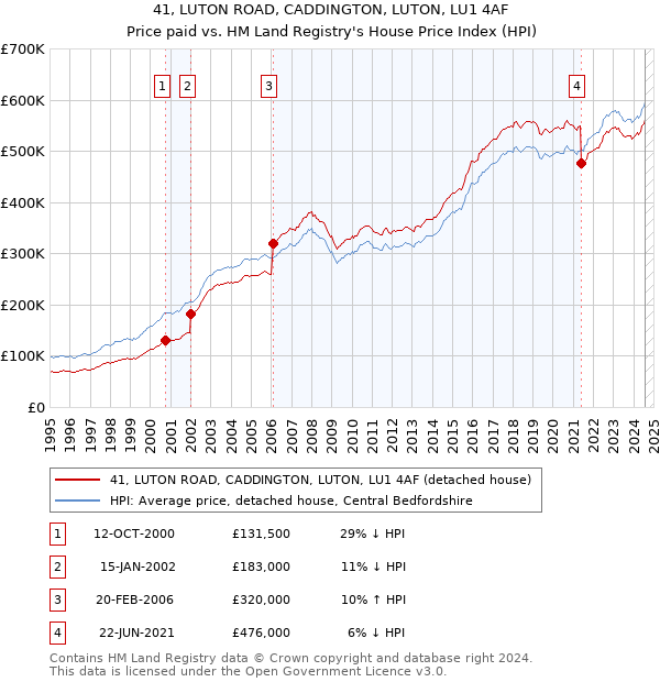 41, LUTON ROAD, CADDINGTON, LUTON, LU1 4AF: Price paid vs HM Land Registry's House Price Index