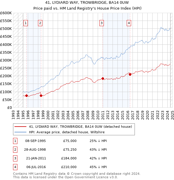 41, LYDIARD WAY, TROWBRIDGE, BA14 0UW: Price paid vs HM Land Registry's House Price Index