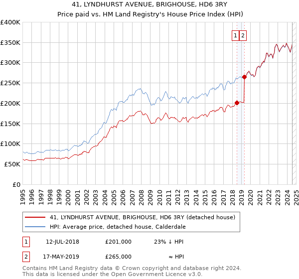 41, LYNDHURST AVENUE, BRIGHOUSE, HD6 3RY: Price paid vs HM Land Registry's House Price Index