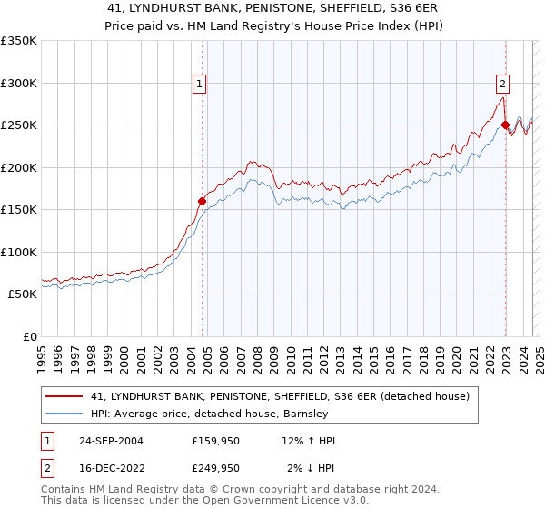 41, LYNDHURST BANK, PENISTONE, SHEFFIELD, S36 6ER: Price paid vs HM Land Registry's House Price Index