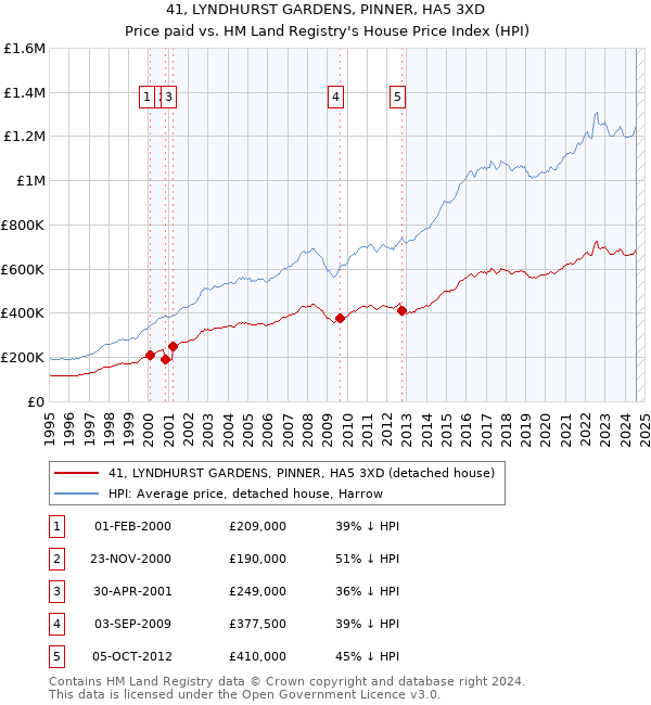 41, LYNDHURST GARDENS, PINNER, HA5 3XD: Price paid vs HM Land Registry's House Price Index