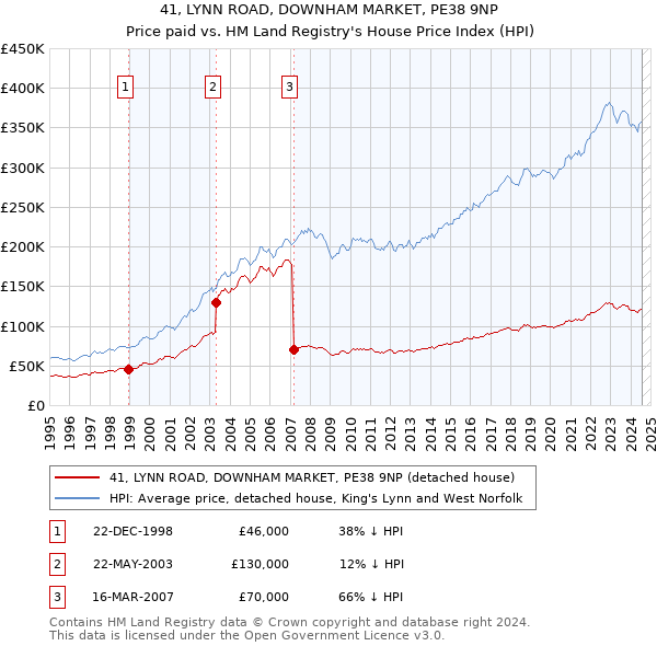 41, LYNN ROAD, DOWNHAM MARKET, PE38 9NP: Price paid vs HM Land Registry's House Price Index