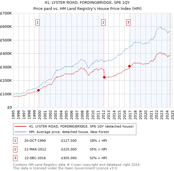 41, LYSTER ROAD, FORDINGBRIDGE, SP6 1QY: Price paid vs HM Land Registry's House Price Index