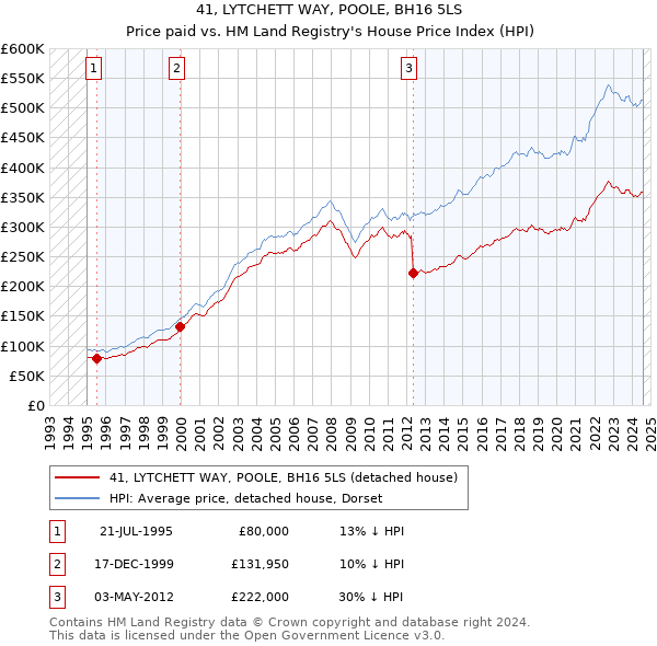 41, LYTCHETT WAY, POOLE, BH16 5LS: Price paid vs HM Land Registry's House Price Index