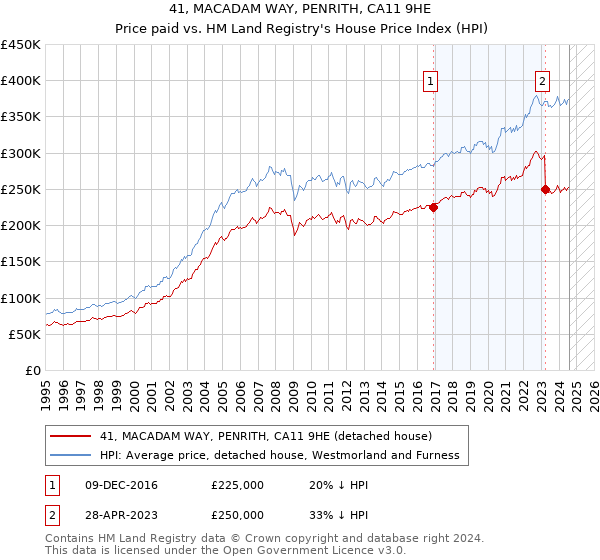 41, MACADAM WAY, PENRITH, CA11 9HE: Price paid vs HM Land Registry's House Price Index