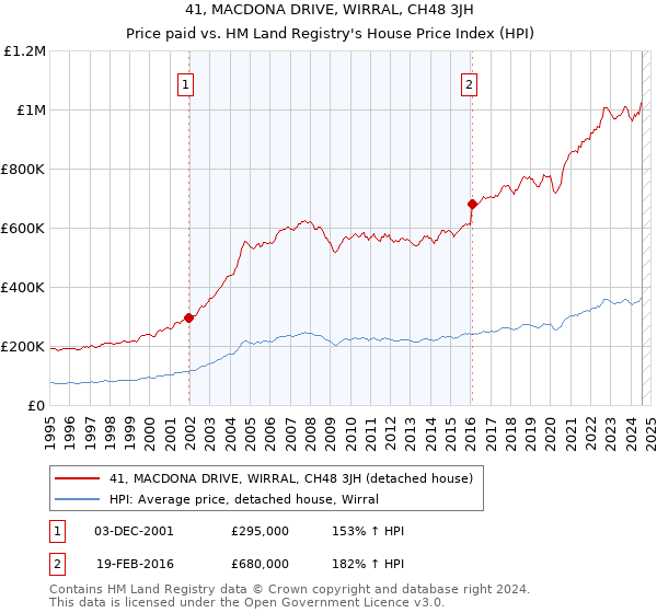 41, MACDONA DRIVE, WIRRAL, CH48 3JH: Price paid vs HM Land Registry's House Price Index