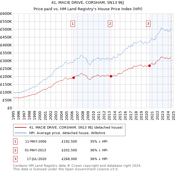 41, MACIE DRIVE, CORSHAM, SN13 9EJ: Price paid vs HM Land Registry's House Price Index