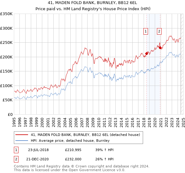 41, MADEN FOLD BANK, BURNLEY, BB12 6EL: Price paid vs HM Land Registry's House Price Index