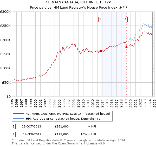 41, MAES CANTABA, RUTHIN, LL15 1YP: Price paid vs HM Land Registry's House Price Index