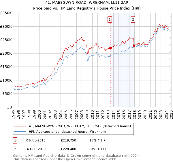 41, MAESGWYN ROAD, WREXHAM, LL11 2AP: Price paid vs HM Land Registry's House Price Index