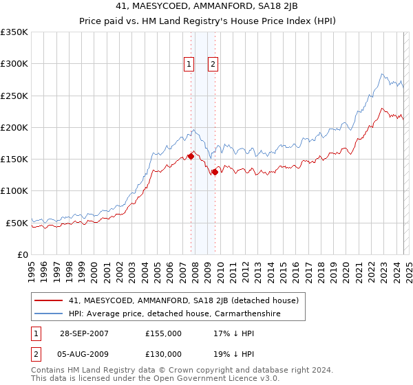 41, MAESYCOED, AMMANFORD, SA18 2JB: Price paid vs HM Land Registry's House Price Index