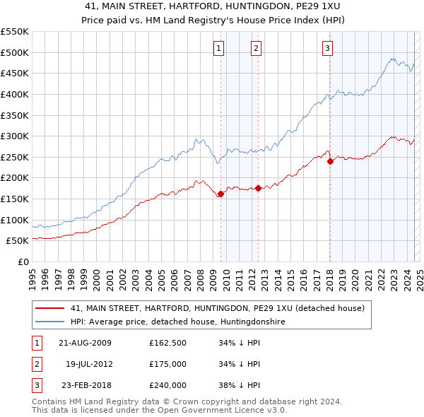 41, MAIN STREET, HARTFORD, HUNTINGDON, PE29 1XU: Price paid vs HM Land Registry's House Price Index