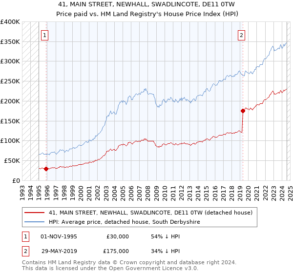 41, MAIN STREET, NEWHALL, SWADLINCOTE, DE11 0TW: Price paid vs HM Land Registry's House Price Index