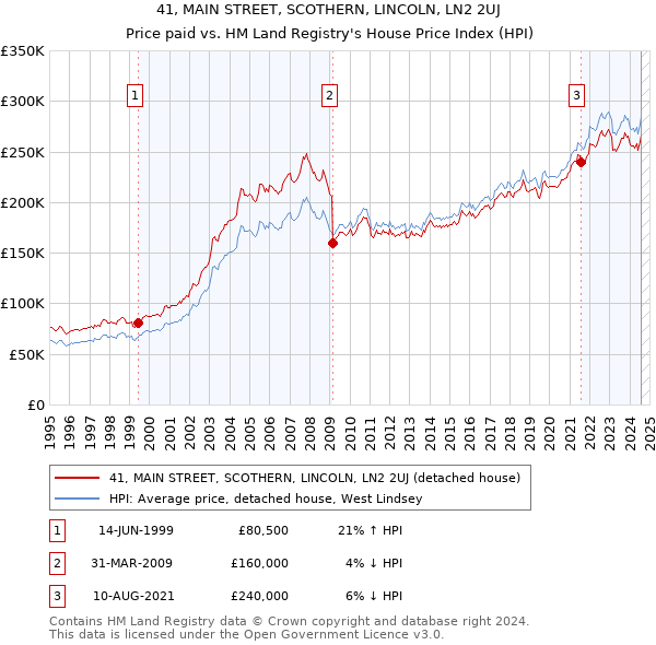 41, MAIN STREET, SCOTHERN, LINCOLN, LN2 2UJ: Price paid vs HM Land Registry's House Price Index