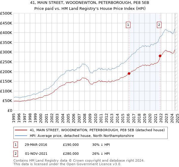 41, MAIN STREET, WOODNEWTON, PETERBOROUGH, PE8 5EB: Price paid vs HM Land Registry's House Price Index