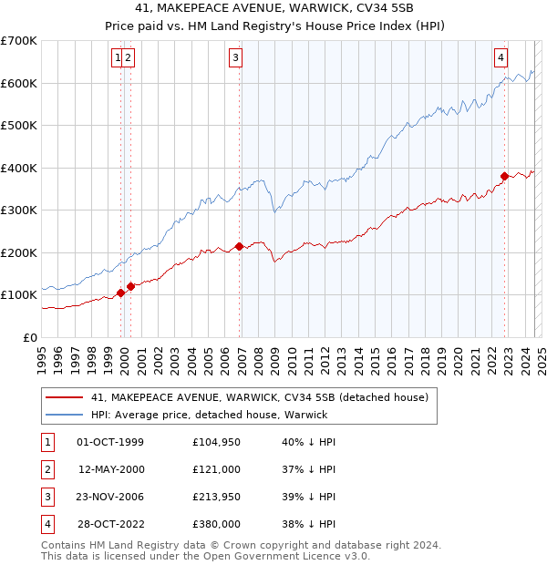 41, MAKEPEACE AVENUE, WARWICK, CV34 5SB: Price paid vs HM Land Registry's House Price Index