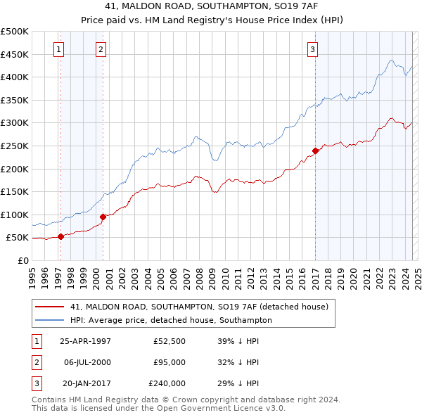 41, MALDON ROAD, SOUTHAMPTON, SO19 7AF: Price paid vs HM Land Registry's House Price Index