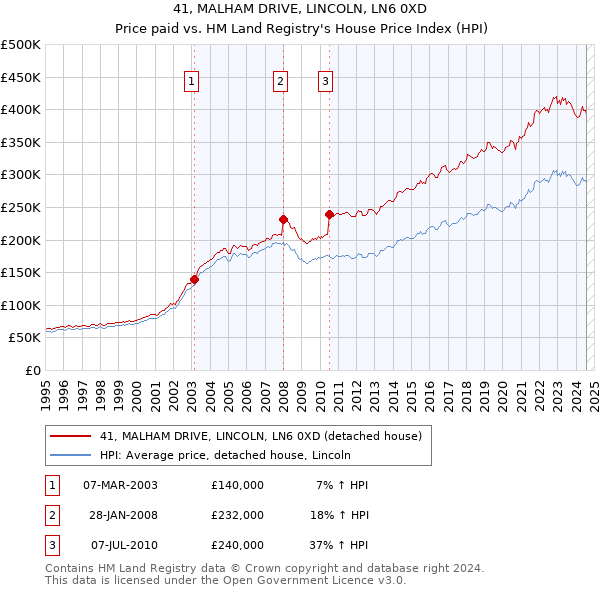 41, MALHAM DRIVE, LINCOLN, LN6 0XD: Price paid vs HM Land Registry's House Price Index