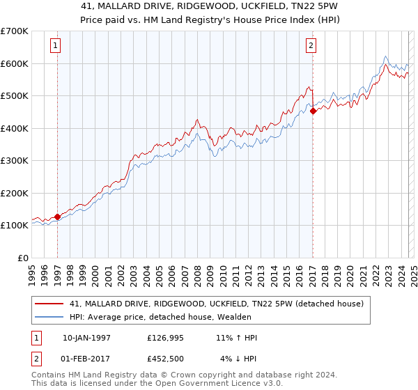 41, MALLARD DRIVE, RIDGEWOOD, UCKFIELD, TN22 5PW: Price paid vs HM Land Registry's House Price Index