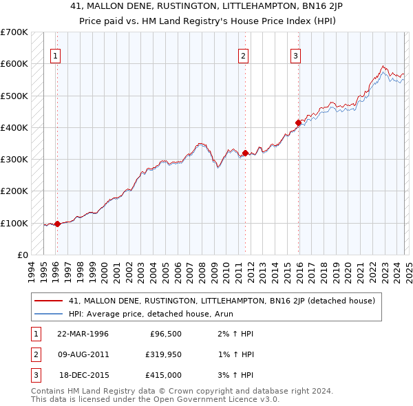 41, MALLON DENE, RUSTINGTON, LITTLEHAMPTON, BN16 2JP: Price paid vs HM Land Registry's House Price Index