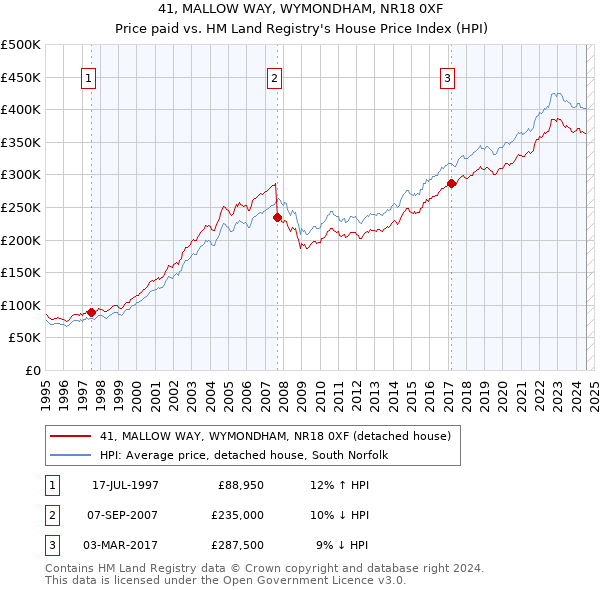 41, MALLOW WAY, WYMONDHAM, NR18 0XF: Price paid vs HM Land Registry's House Price Index