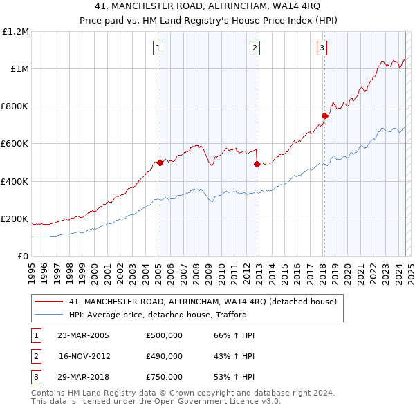 41, MANCHESTER ROAD, ALTRINCHAM, WA14 4RQ: Price paid vs HM Land Registry's House Price Index