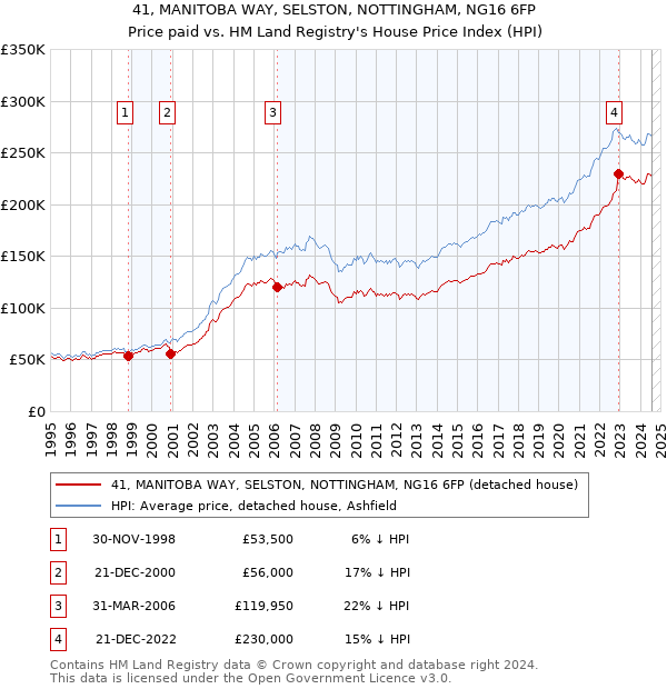 41, MANITOBA WAY, SELSTON, NOTTINGHAM, NG16 6FP: Price paid vs HM Land Registry's House Price Index