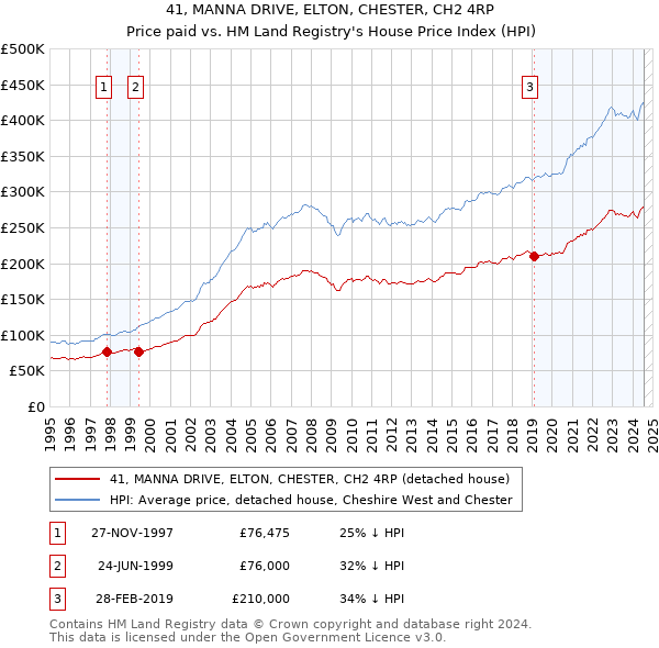 41, MANNA DRIVE, ELTON, CHESTER, CH2 4RP: Price paid vs HM Land Registry's House Price Index