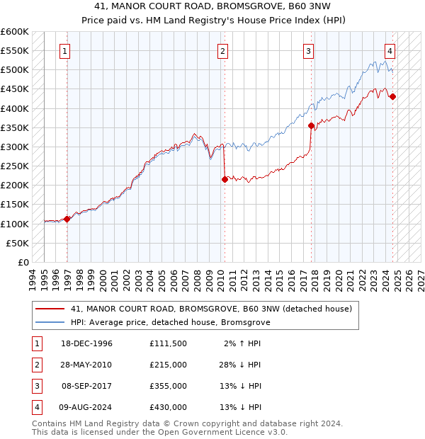 41, MANOR COURT ROAD, BROMSGROVE, B60 3NW: Price paid vs HM Land Registry's House Price Index