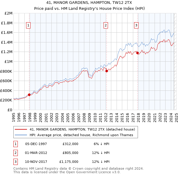 41, MANOR GARDENS, HAMPTON, TW12 2TX: Price paid vs HM Land Registry's House Price Index