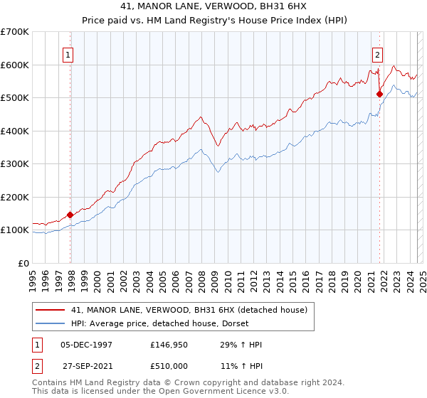 41, MANOR LANE, VERWOOD, BH31 6HX: Price paid vs HM Land Registry's House Price Index