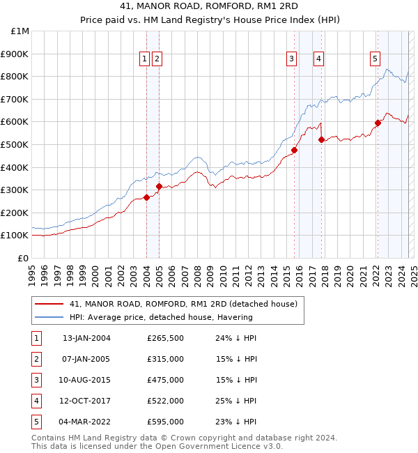 41, MANOR ROAD, ROMFORD, RM1 2RD: Price paid vs HM Land Registry's House Price Index