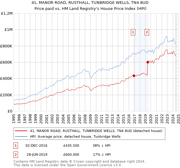 41, MANOR ROAD, RUSTHALL, TUNBRIDGE WELLS, TN4 8UD: Price paid vs HM Land Registry's House Price Index