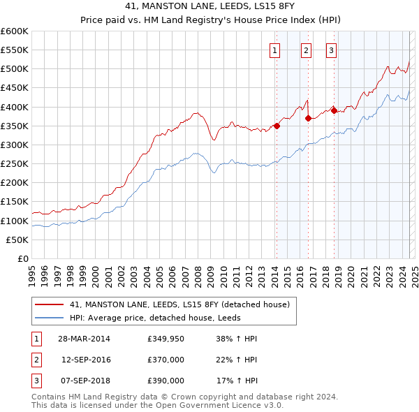 41, MANSTON LANE, LEEDS, LS15 8FY: Price paid vs HM Land Registry's House Price Index