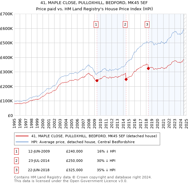 41, MAPLE CLOSE, PULLOXHILL, BEDFORD, MK45 5EF: Price paid vs HM Land Registry's House Price Index