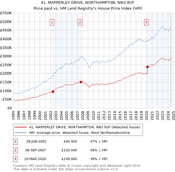 41, MAPPERLEY DRIVE, NORTHAMPTON, NN3 9UF: Price paid vs HM Land Registry's House Price Index