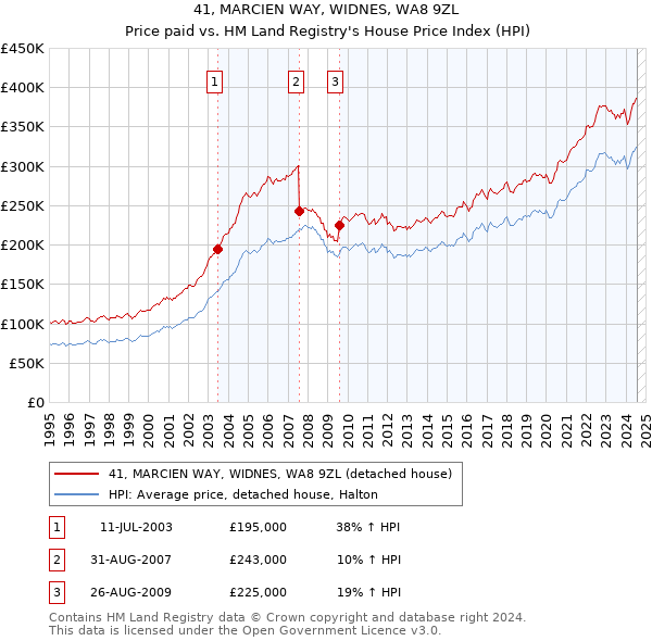 41, MARCIEN WAY, WIDNES, WA8 9ZL: Price paid vs HM Land Registry's House Price Index