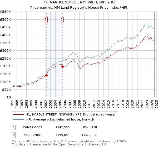 41, MARDLE STREET, NORWICH, NR5 9HU: Price paid vs HM Land Registry's House Price Index